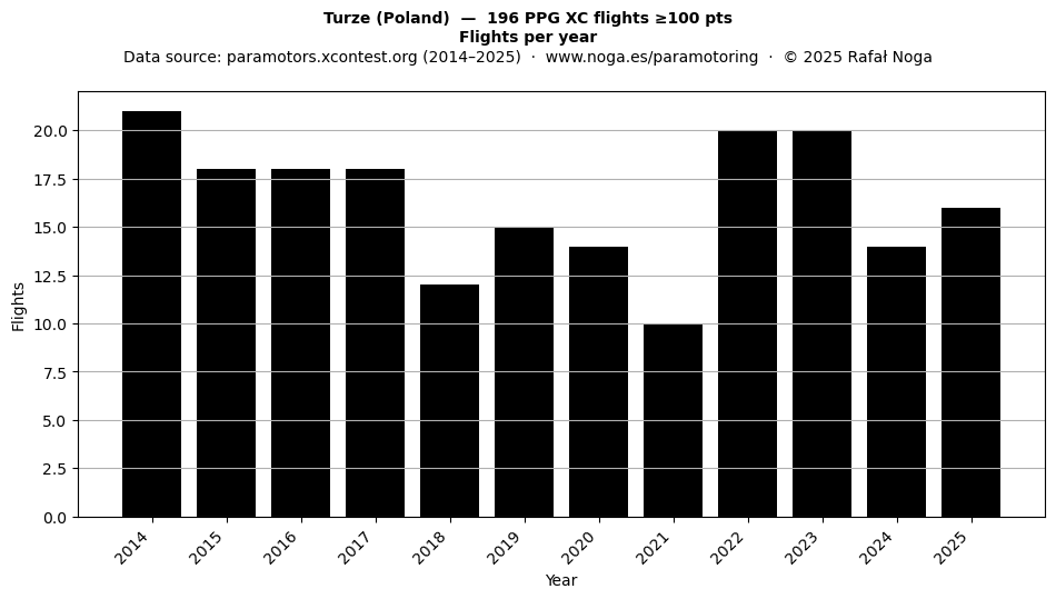 Flights per year