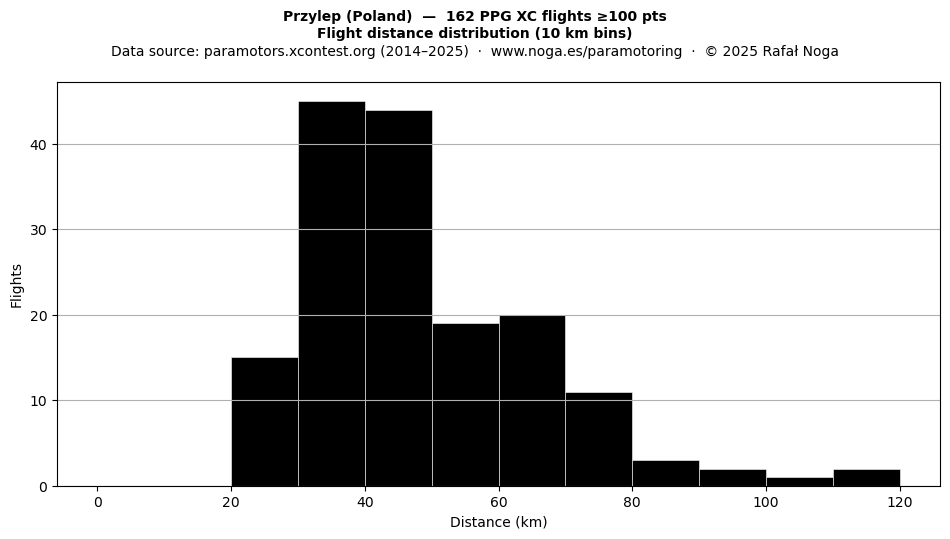 Flight distance