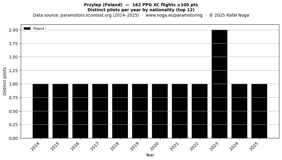Distinct pilots per year