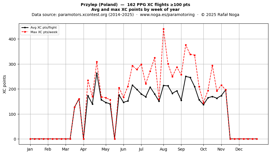 XC points by week
