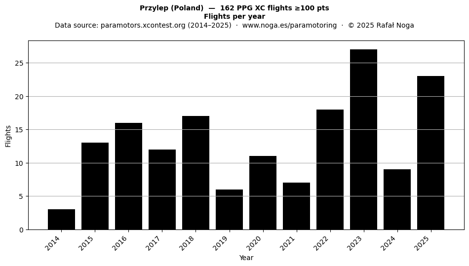 Flights per year