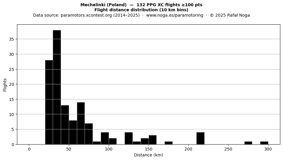 Flight distance