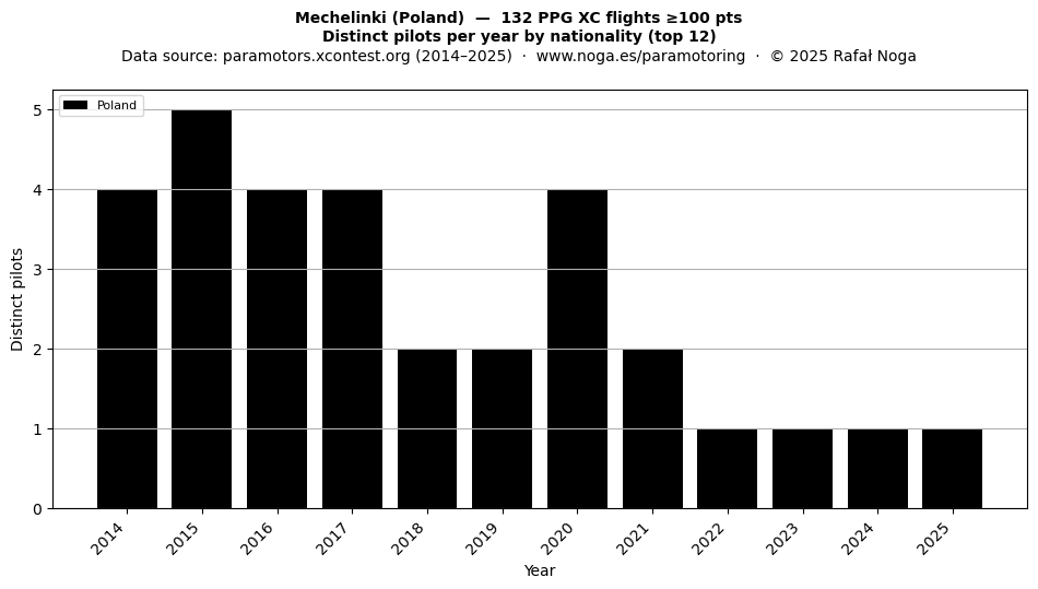 Distinct pilots per year