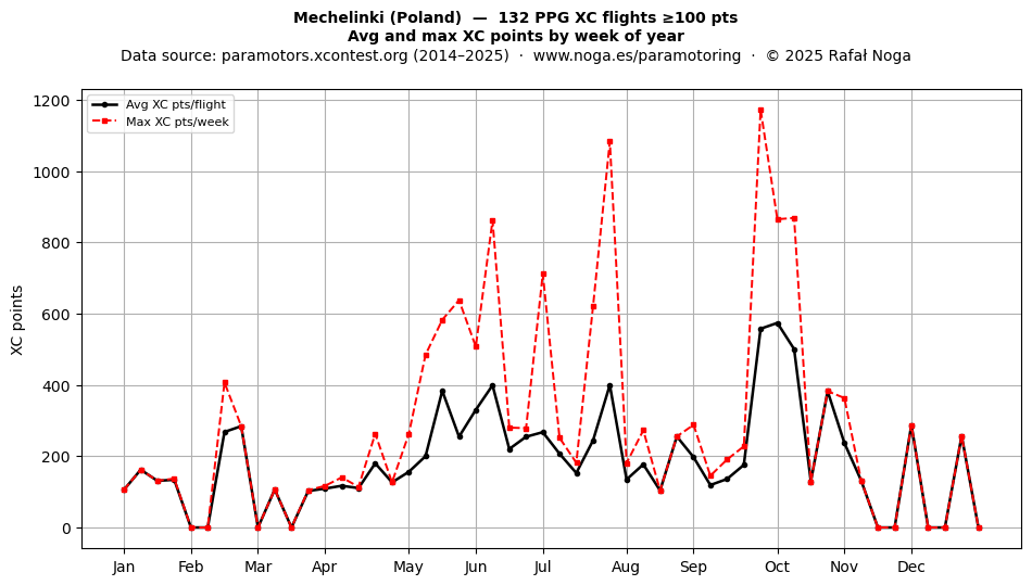 XC points by week