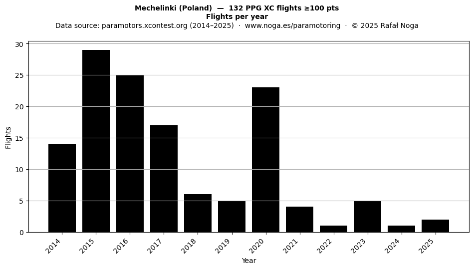 Flights per year