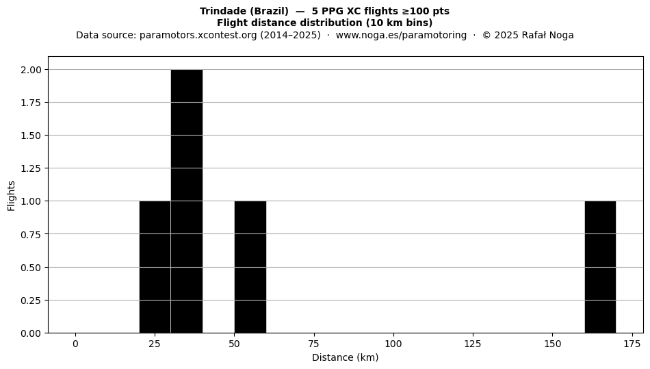 Flight distance