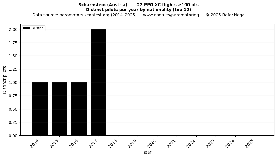 Distinct pilots per year