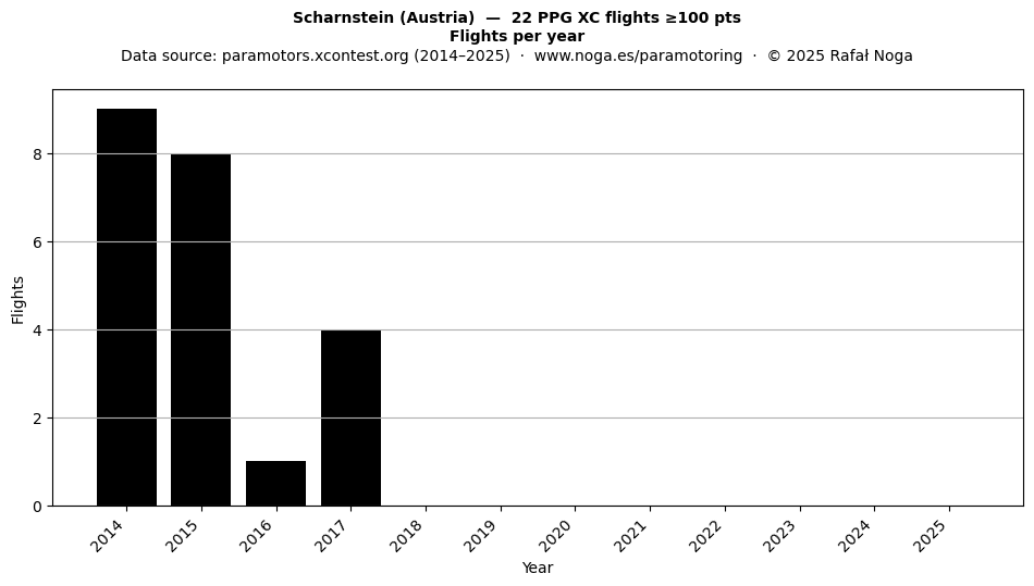 Flights per year