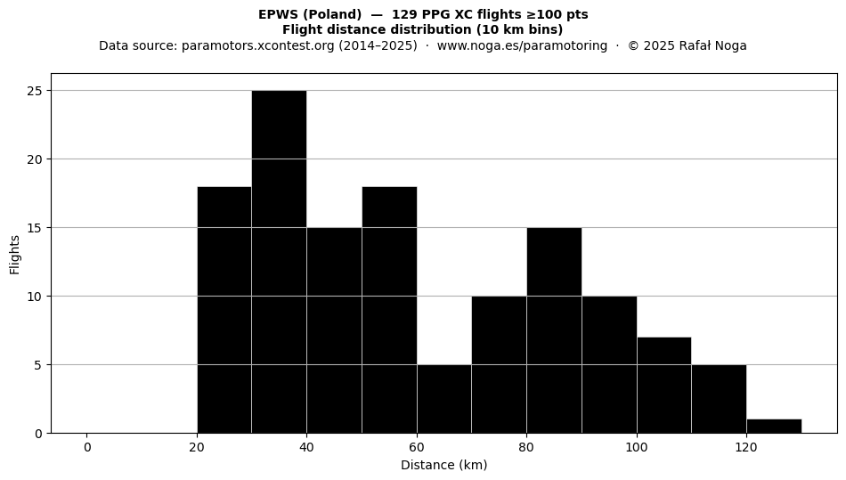 Flight distance