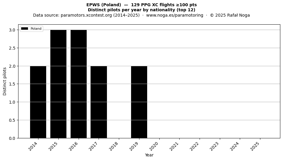Distinct pilots per year