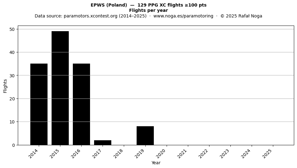 Flights per year