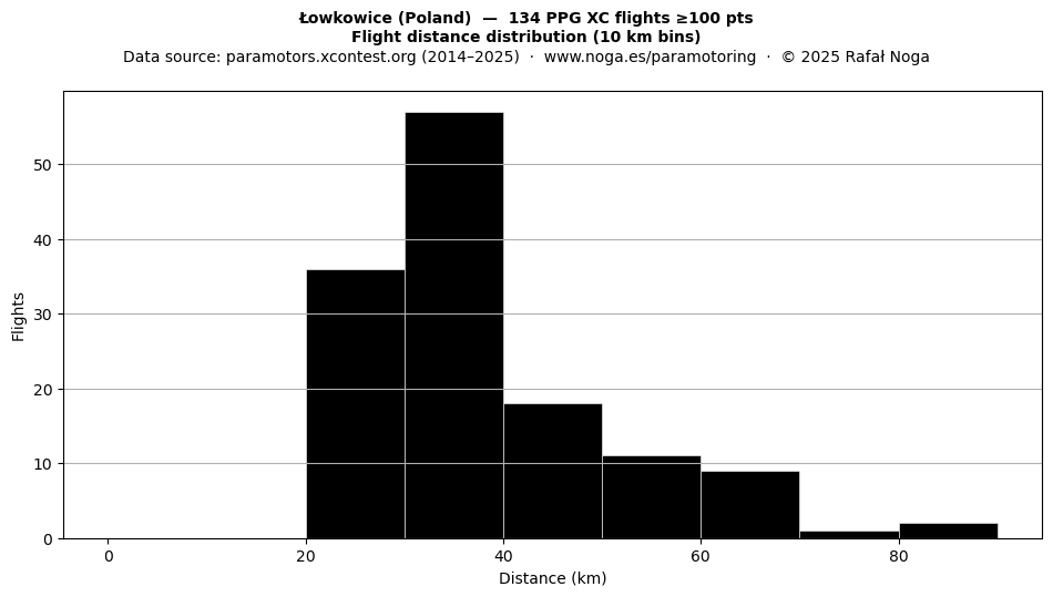 Flight distance