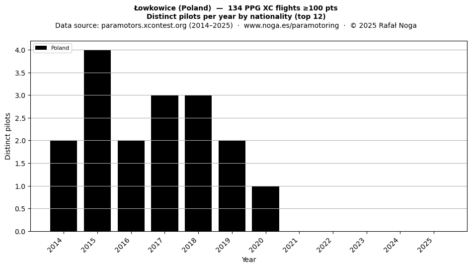Distinct pilots per year