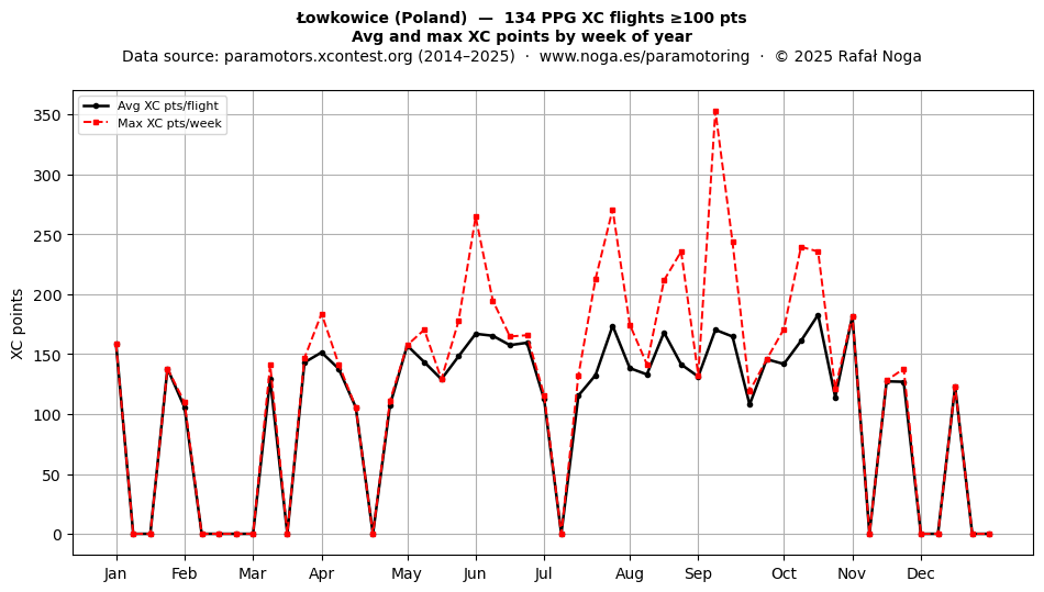 XC points by week