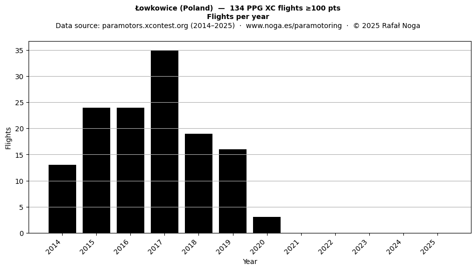 Flights per year