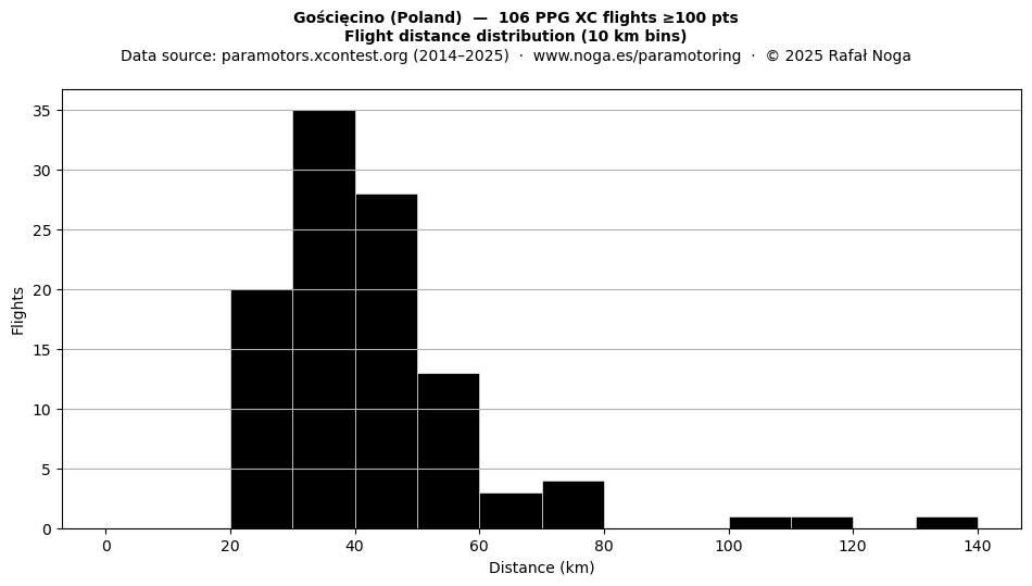 Flight distance