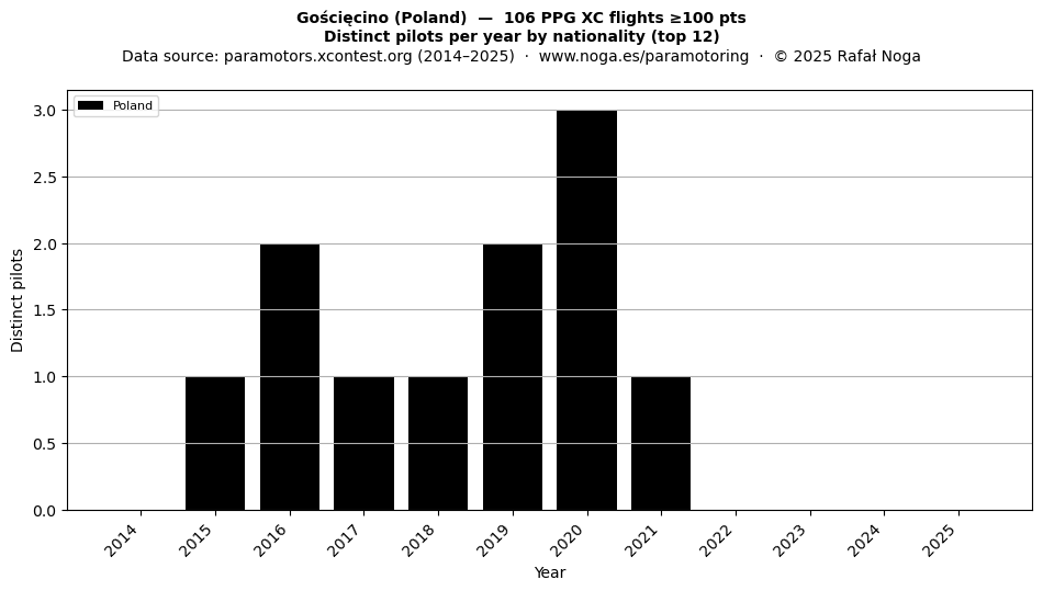 Distinct pilots per year