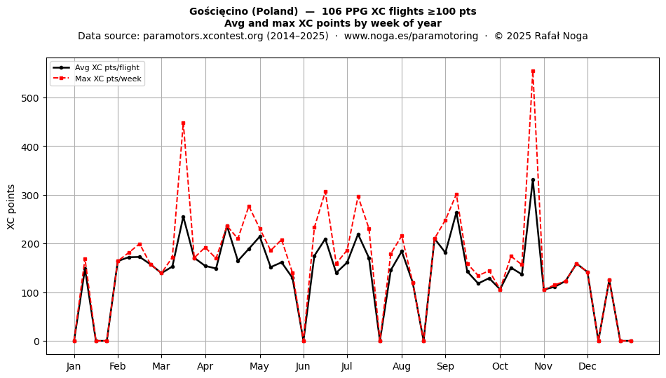 XC points by week