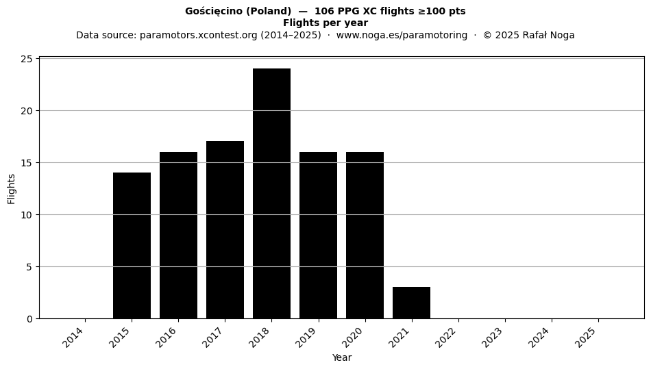 Flights per year