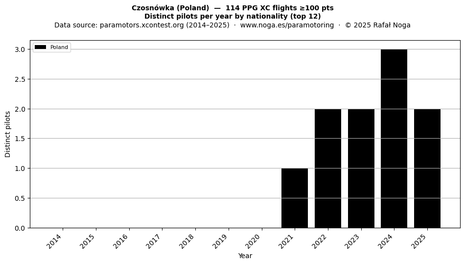 Distinct pilots per year