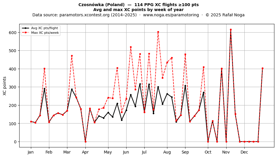 XC points by week