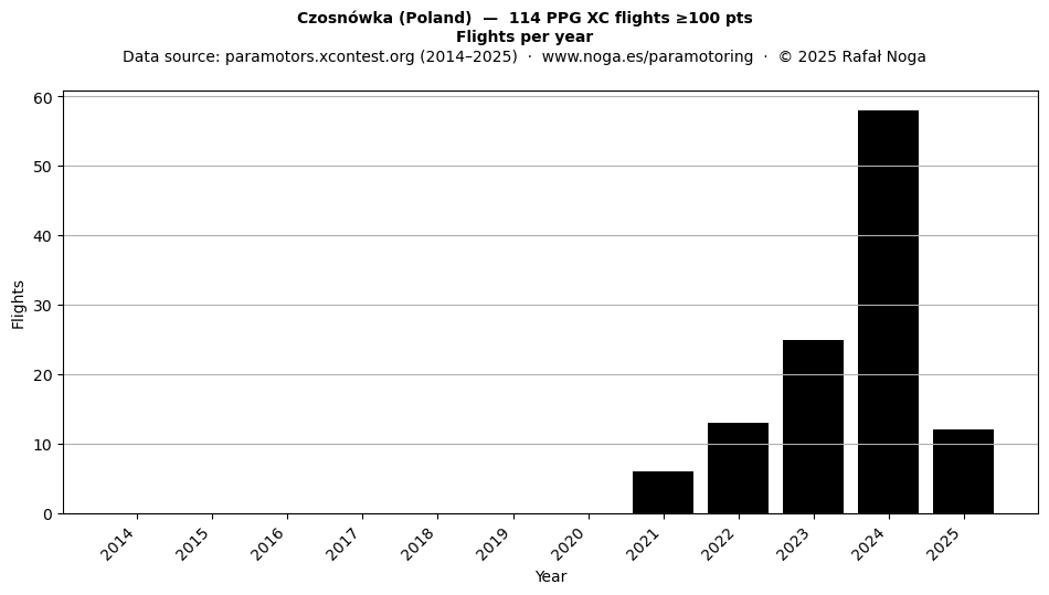 Flights per year