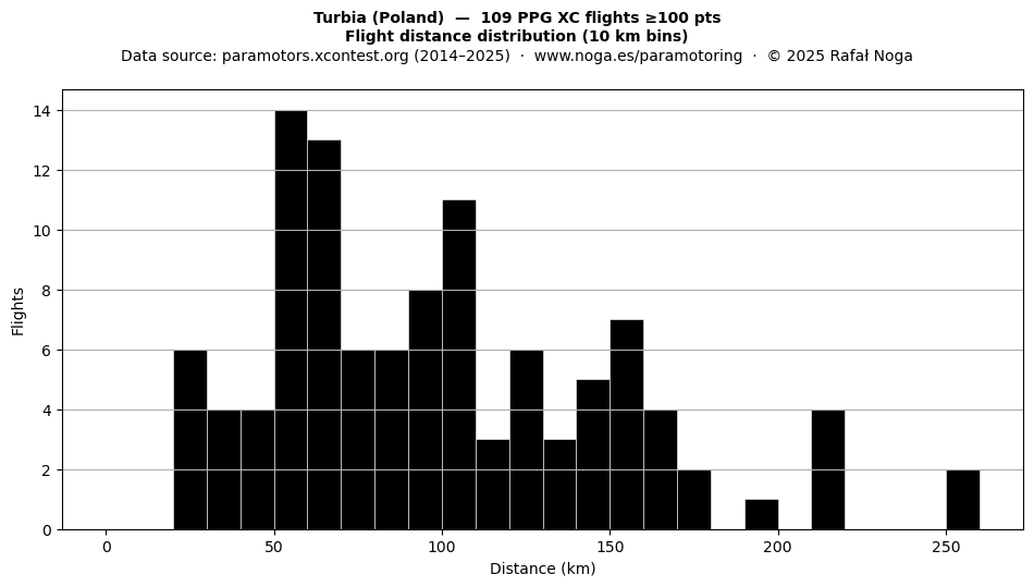Flight distance