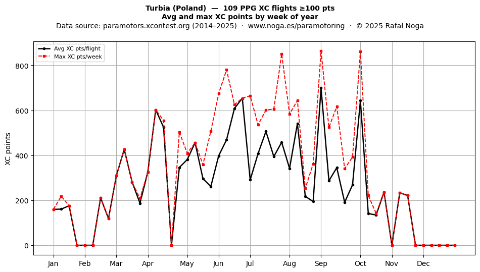 XC points by week