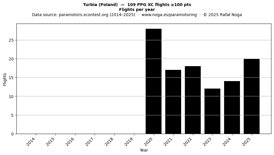 Flights per year