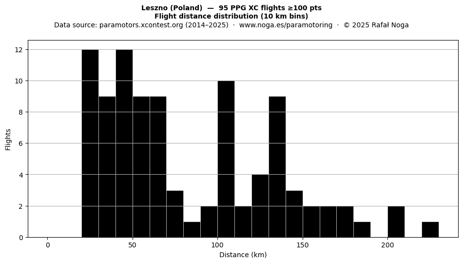 Flight distance