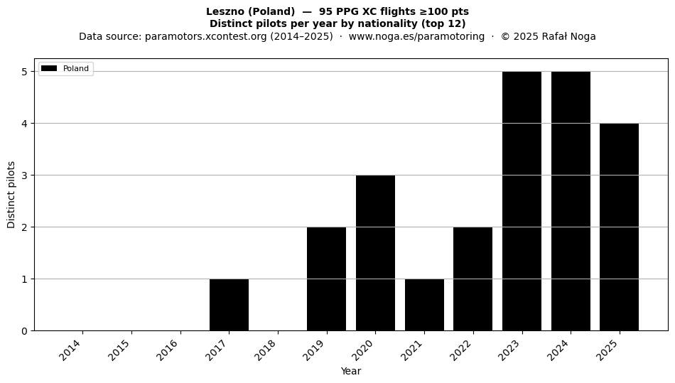 Distinct pilots per year