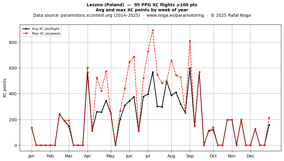 XC points by week