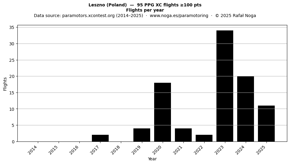 Flights per year
