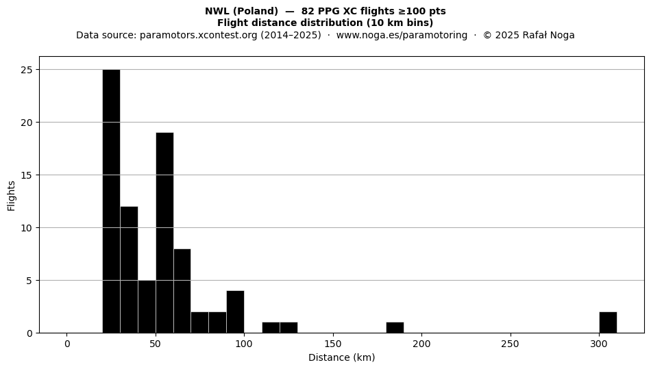 Flight distance
