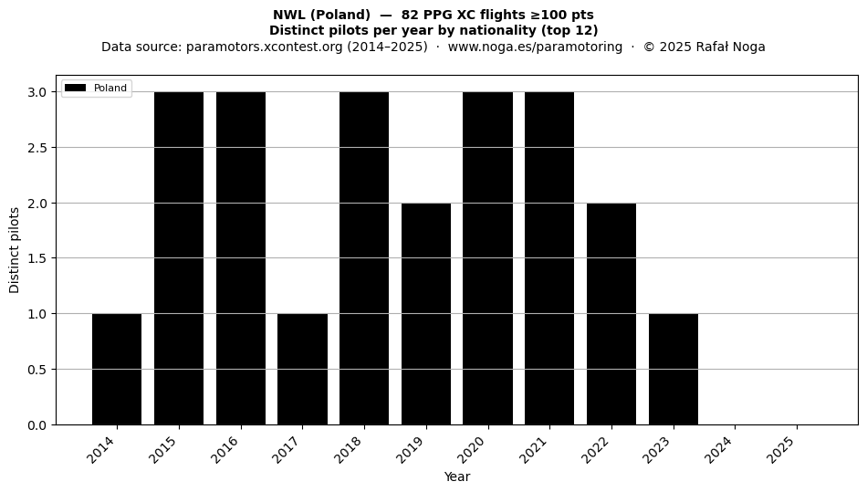 Distinct pilots per year