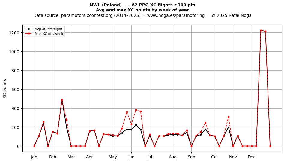 XC points by week