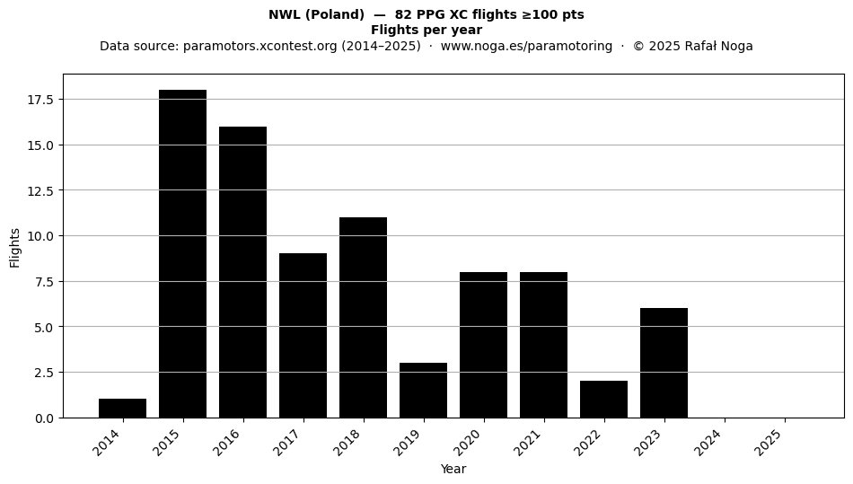 Flights per year