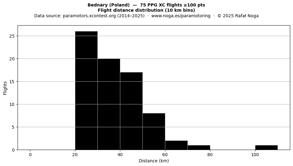 Flight distance