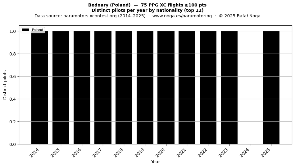 Distinct pilots per year