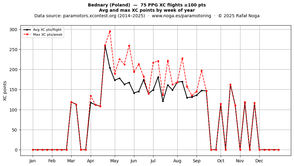 XC points by week