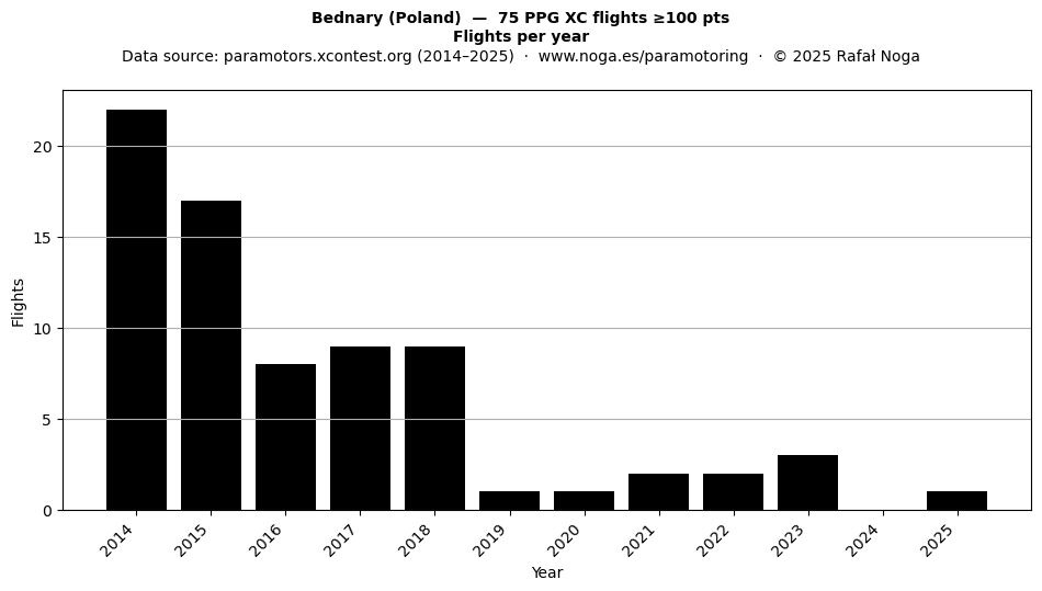 Flights per year