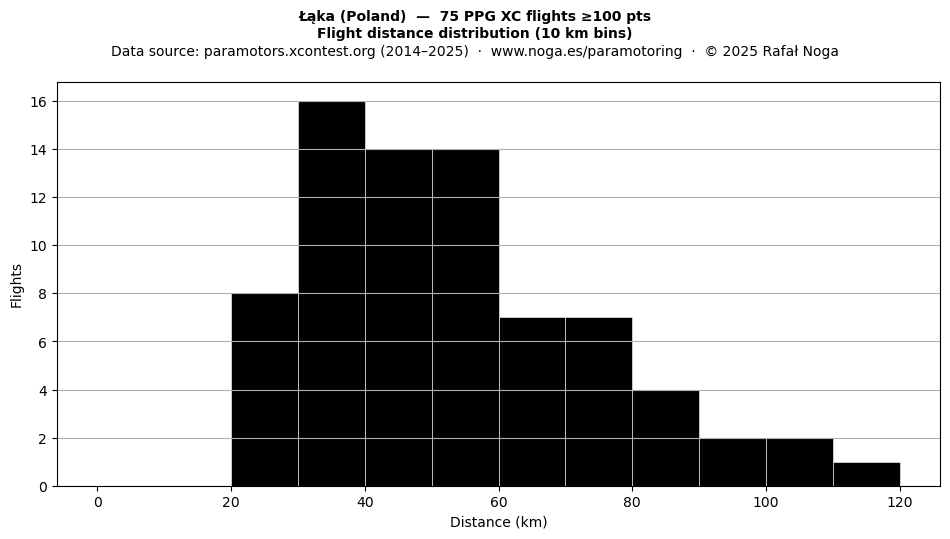 Flight distance