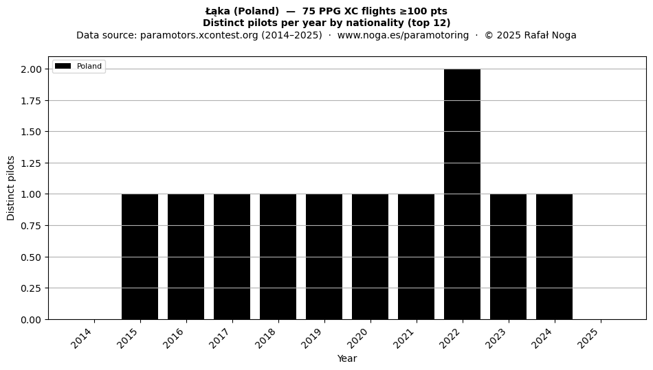 Distinct pilots per year