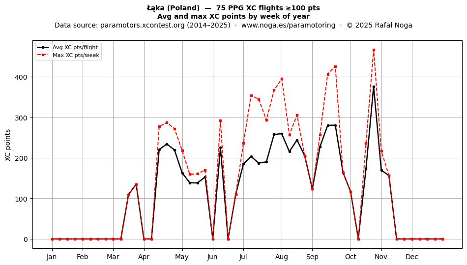 XC points by week