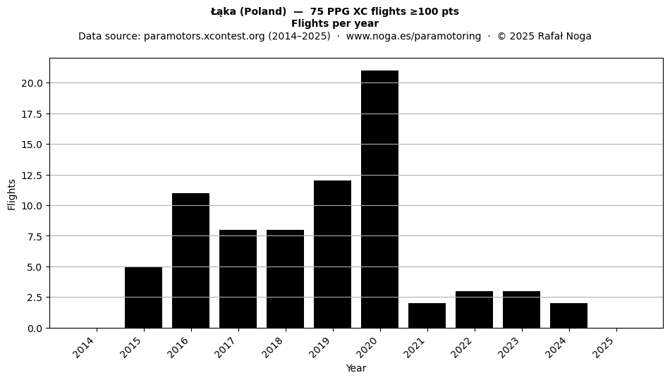 Flights per year