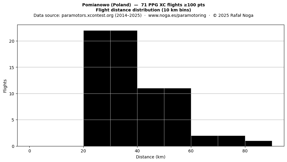 Flight distance