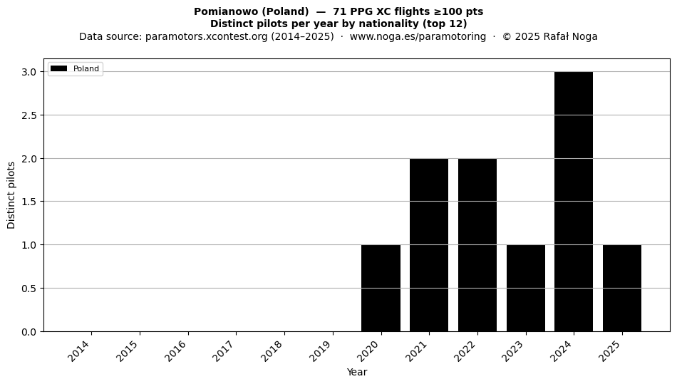 Distinct pilots per year