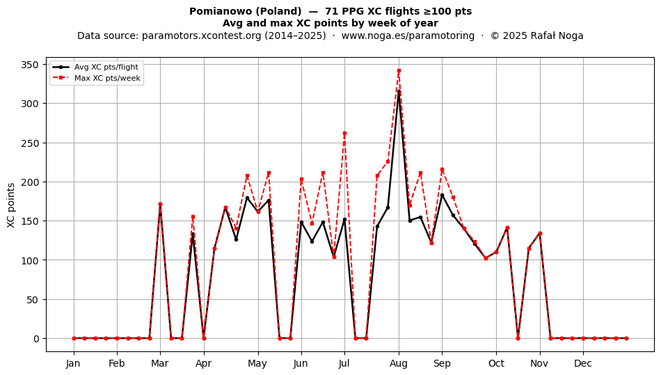 XC points by week