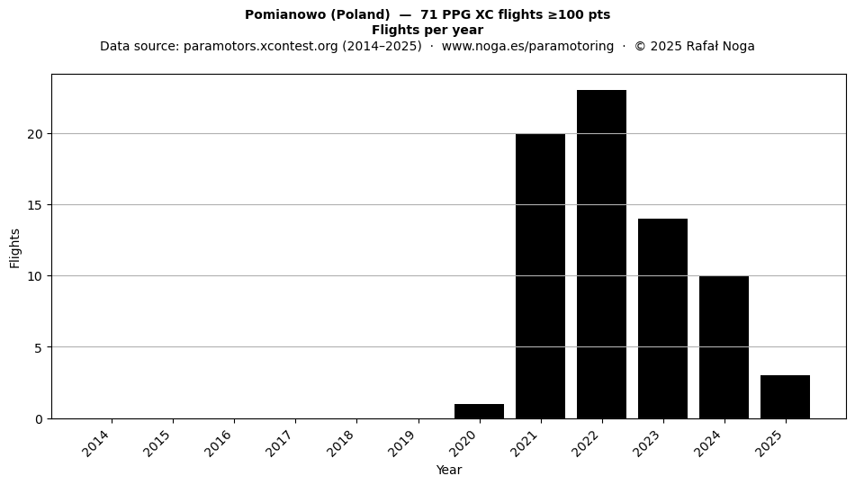Flights per year
