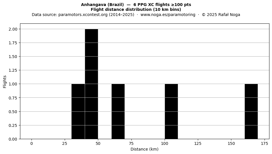 Flight distance